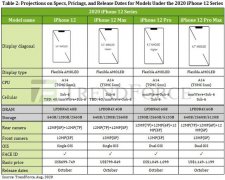 iPhone 12最全配置/售价曝光 更大、更贵