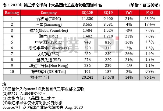 一个能打的够没有！台积电：3nm明年见 2022年大规模量产